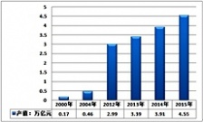  環保市場的迅速擴容，規模以到達數百億