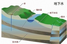  新 《地下水質量標準》公布， 2018年5月1實施