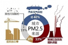  汽車尾氣排放在VOCs排放中占比很大，治理及監測卻鮮有研究